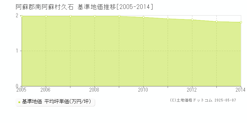 久石(阿蘇郡南阿蘇村)の基準地価推移グラフ(坪単価)[2005-2014年]
