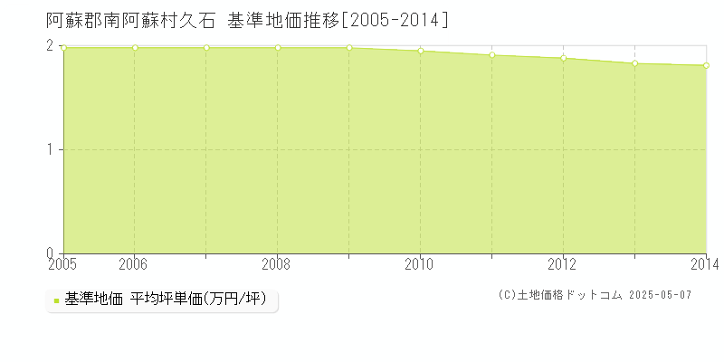 阿蘇郡南阿蘇村久石の基準地価推移グラフ 