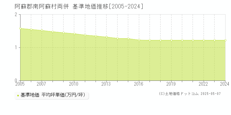 両併(阿蘇郡南阿蘇村)の基準地価推移グラフ(坪単価)[2005-2024年]