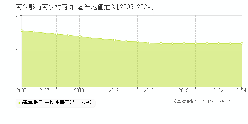 阿蘇郡南阿蘇村両併の基準地価推移グラフ 