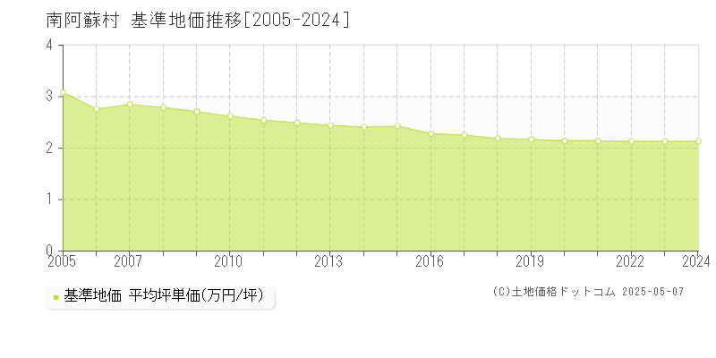 南阿蘇村(熊本県)の基準地価推移グラフ(坪単価)[2005-2024年]