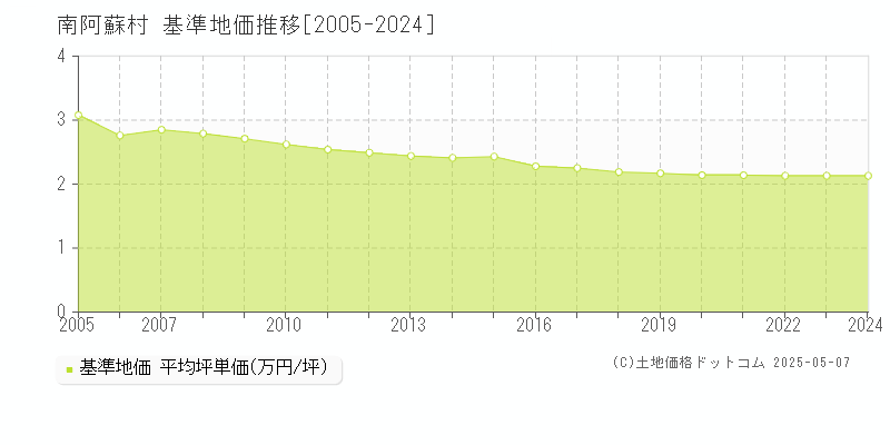 阿蘇郡南阿蘇村全域の基準地価推移グラフ 