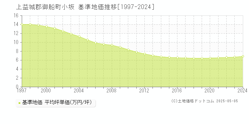 小坂(上益城郡御船町)の基準地価推移グラフ(坪単価)[1997-2024年]