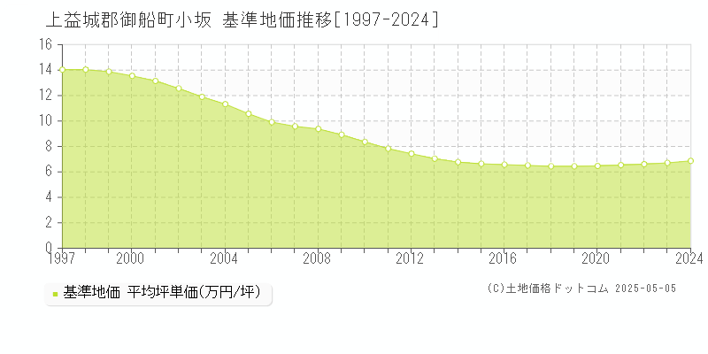 上益城郡御船町小坂の基準地価推移グラフ 