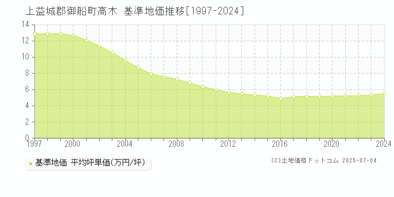 高木(上益城郡御船町)の基準地価推移グラフ(坪単価)[1997-2024年]