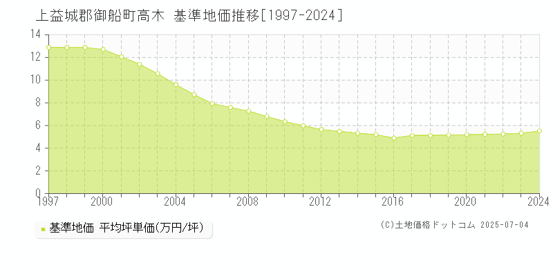 上益城郡御船町高木の基準地価推移グラフ 