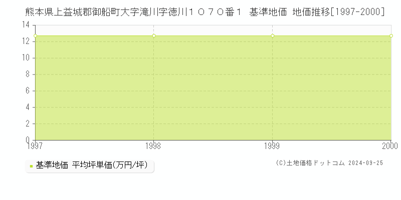 熊本県上益城郡御船町大字滝川字徳川１０７０番１ 基準地価 地価推移[1997-2000]
