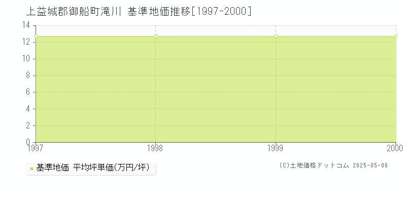 滝川(上益城郡御船町)の基準地価推移グラフ(坪単価)[1997-2000年]