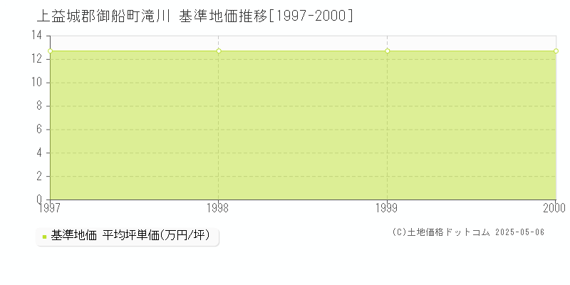 上益城郡御船町滝川の基準地価推移グラフ 