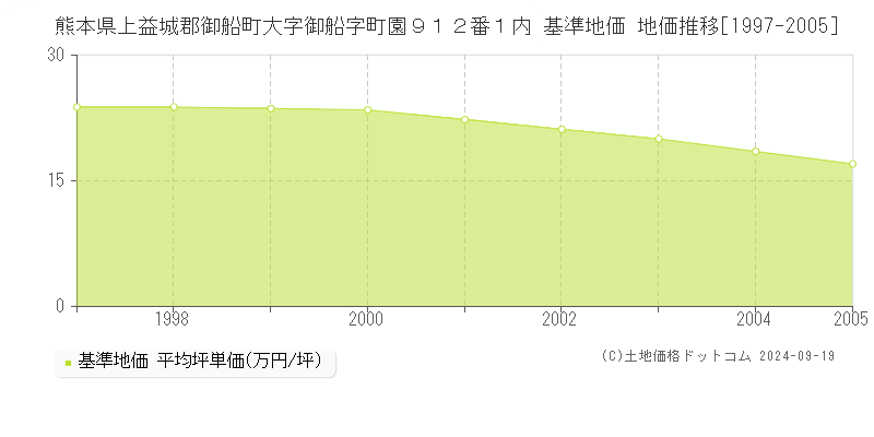 熊本県上益城郡御船町大字御船字町園９１２番１内 基準地価 地価推移[1997-2005]