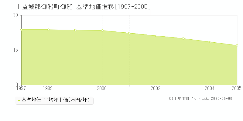 御船(上益城郡御船町)の基準地価推移グラフ(坪単価)[1997-2005年]