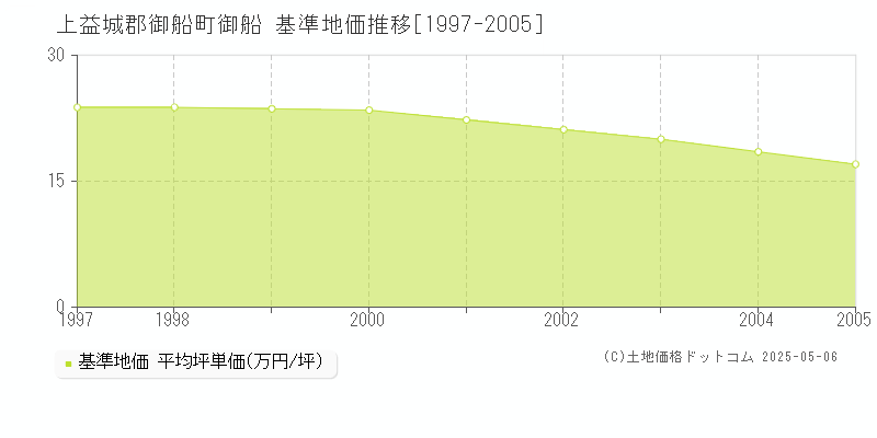 上益城郡御船町御船の基準地価推移グラフ 