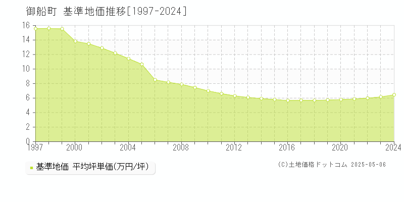 御船町(熊本県)の基準地価推移グラフ(坪単価)[1997-2024年]