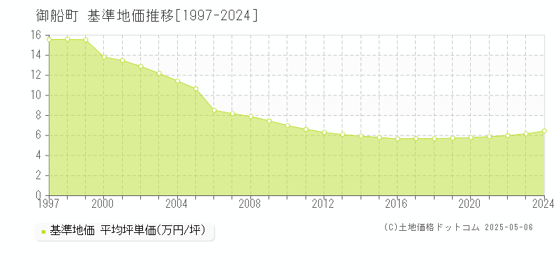 上益城郡御船町全域の基準地価推移グラフ 