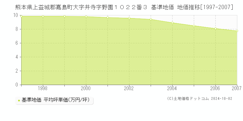 熊本県上益城郡嘉島町大字井寺字野園１０２２番３ 基準地価 地価推移[1997-2007]