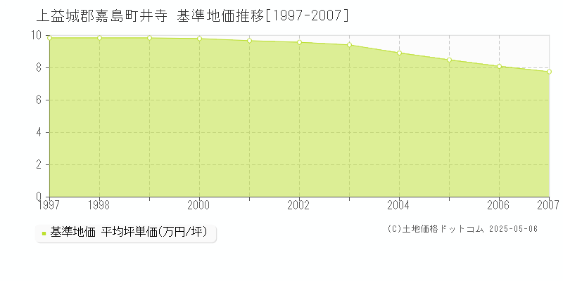 井寺(上益城郡嘉島町)の基準地価推移グラフ(坪単価)[1997-2007年]
