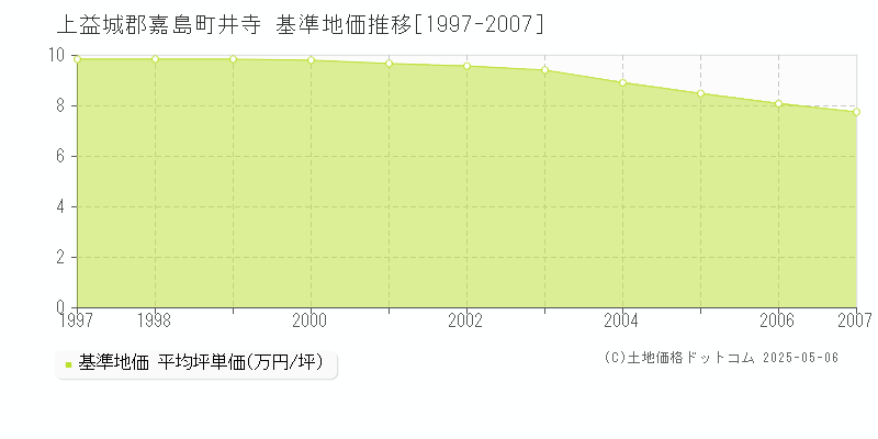 上益城郡嘉島町井寺の基準地価推移グラフ 