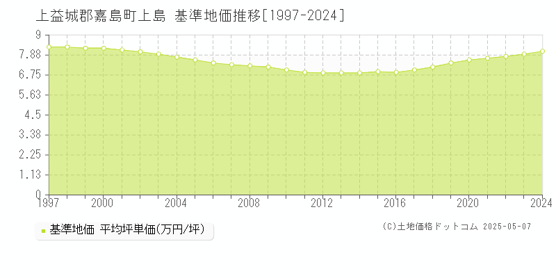 上島(上益城郡嘉島町)の基準地価推移グラフ(坪単価)[1997-2024年]