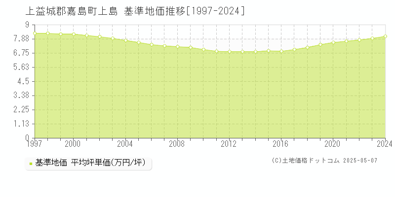 上益城郡嘉島町上島の基準地価推移グラフ 