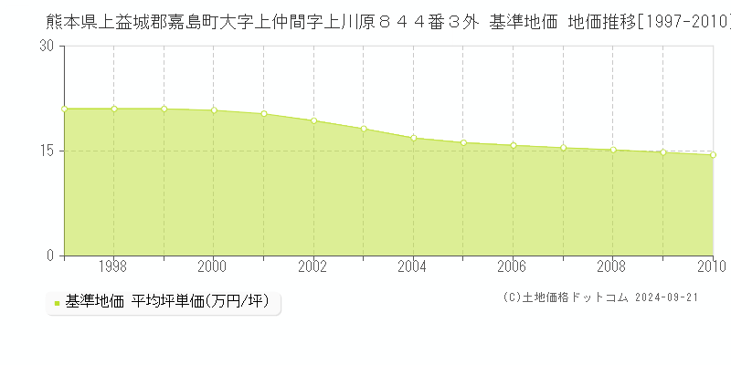 熊本県上益城郡嘉島町大字上仲間字上川原８４４番３外 基準地価 地価推移[1997-2010]