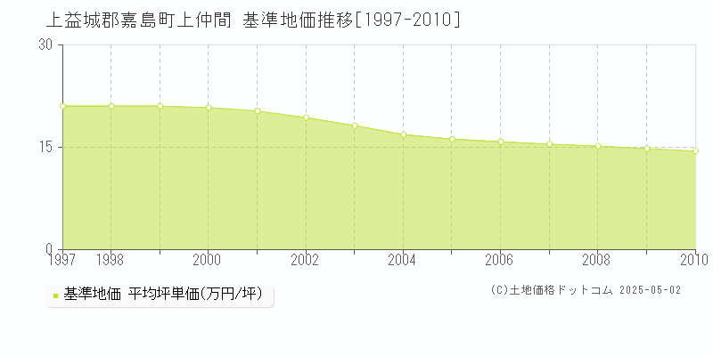 上仲間(上益城郡嘉島町)の基準地価推移グラフ(坪単価)[1997-2010年]