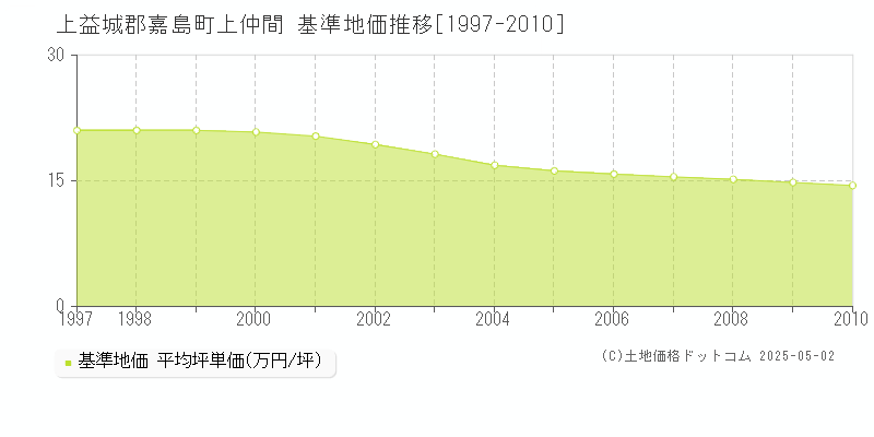 上益城郡嘉島町上仲間の基準地価推移グラフ 