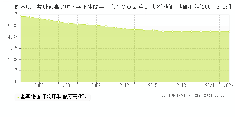 熊本県上益城郡嘉島町大字下仲間字庄島１００２番３ 基準地価 地価推移[2001-2023]