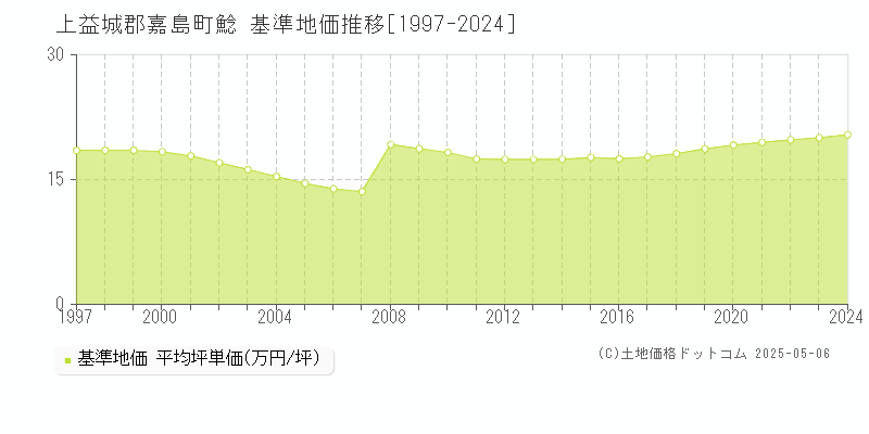 鯰(上益城郡嘉島町)の基準地価推移グラフ(坪単価)[1997-2024年]