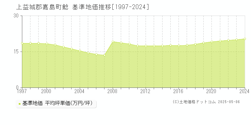 上益城郡嘉島町鯰の基準地価推移グラフ 