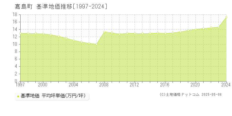全域(嘉島町)の基準地価推移グラフ(坪単価)[1997-2024年]
