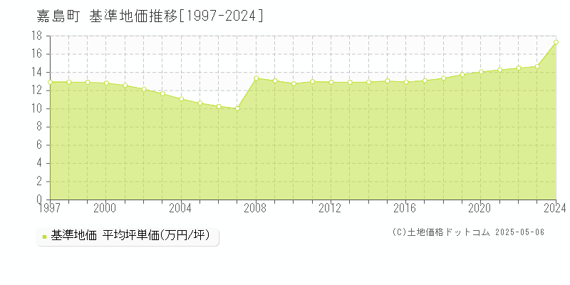 上益城郡嘉島町の基準地価推移グラフ 