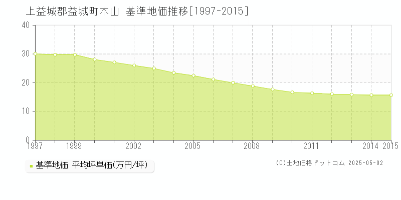 木山(上益城郡益城町)の基準地価推移グラフ(坪単価)[1997-2015年]