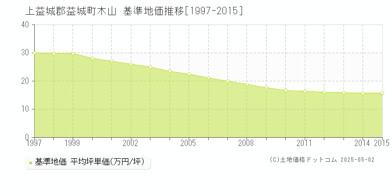 上益城郡益城町木山の基準地価推移グラフ 