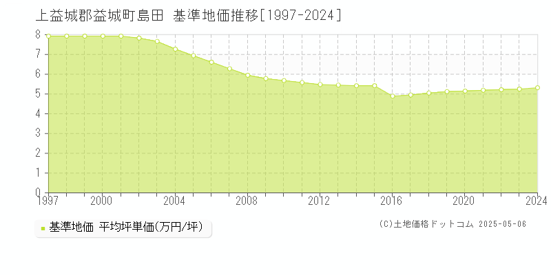 島田(上益城郡益城町)の基準地価推移グラフ(坪単価)[1997-2024年]