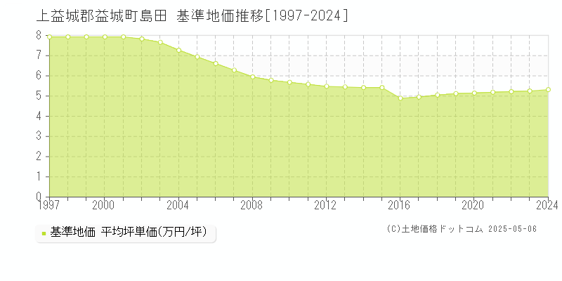 上益城郡益城町島田の基準地価推移グラフ 