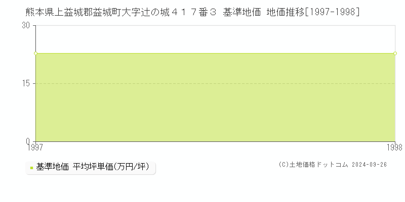 熊本県上益城郡益城町大字辻の城４１７番３ 基準地価 地価推移[1997-1998]