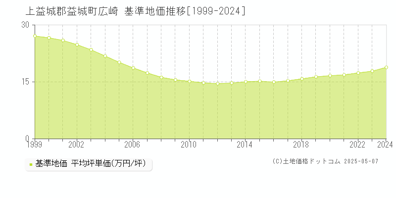 広崎(上益城郡益城町)の基準地価推移グラフ(坪単価)[1999-2024年]