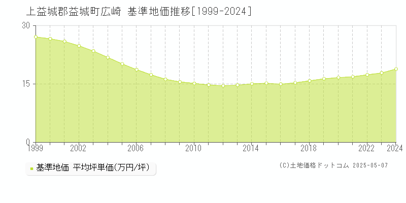 上益城郡益城町広崎の基準地価推移グラフ 