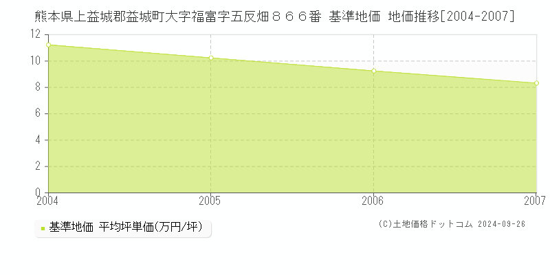 熊本県上益城郡益城町大字福富字五反畑８６６番 基準地価 地価推移[2004-2007]