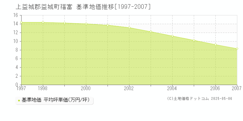福富(上益城郡益城町)の基準地価推移グラフ(坪単価)[1997-2007年]