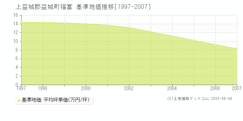 上益城郡益城町福富の基準地価推移グラフ 