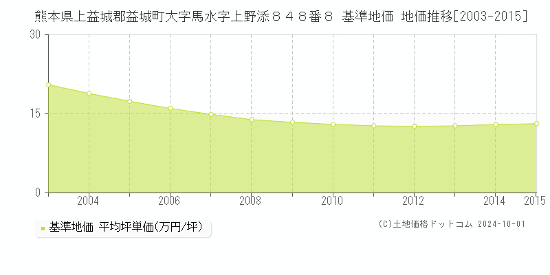 熊本県上益城郡益城町大字馬水字上野添８４８番８ 基準地価 地価推移[2003-2015]