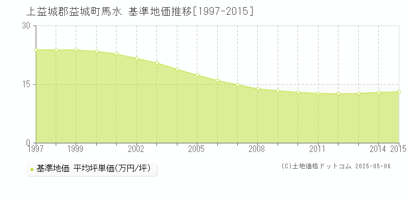 馬水(上益城郡益城町)の基準地価推移グラフ(坪単価)[1997-2015年]