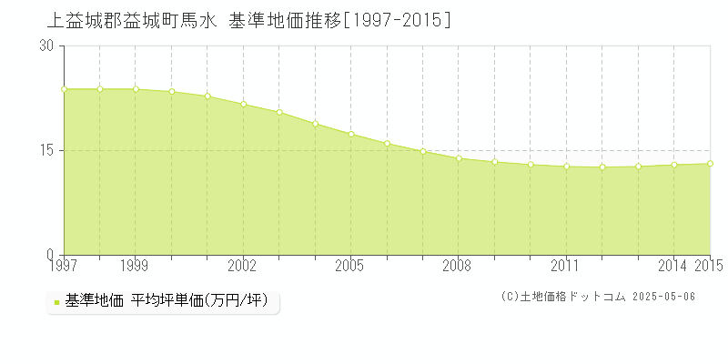 上益城郡益城町馬水の基準地価推移グラフ 