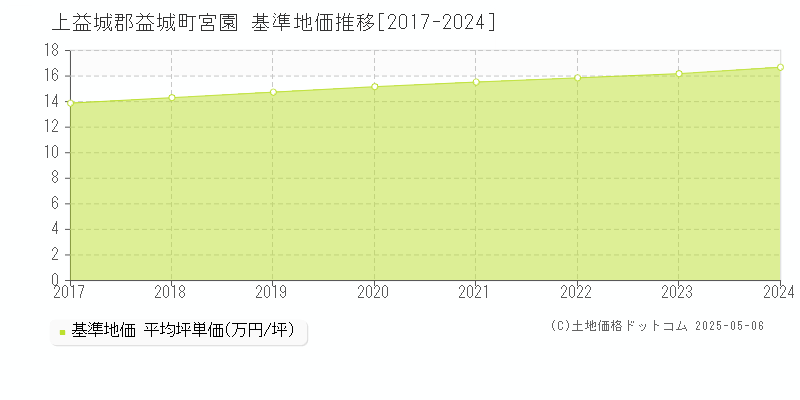 宮園(上益城郡益城町)の基準地価推移グラフ(坪単価)[2017-2024年]