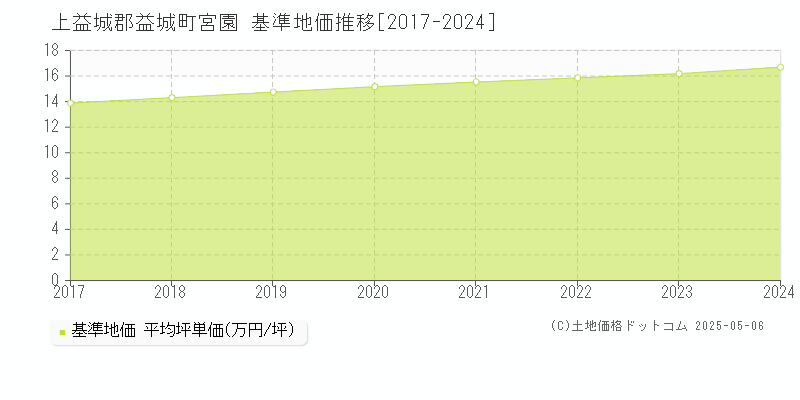 上益城郡益城町宮園の基準地価推移グラフ 