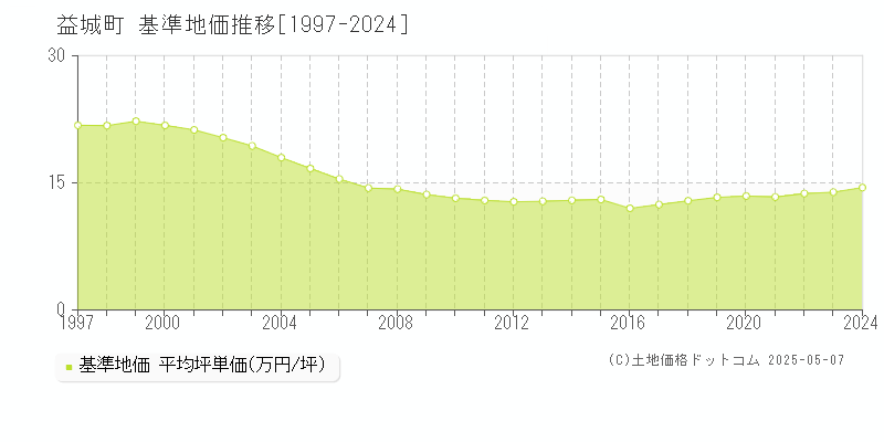 全域(益城町)の基準地価推移グラフ(坪単価)[1997-2024年]
