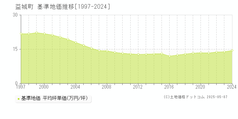 上益城郡益城町全域の基準地価推移グラフ 