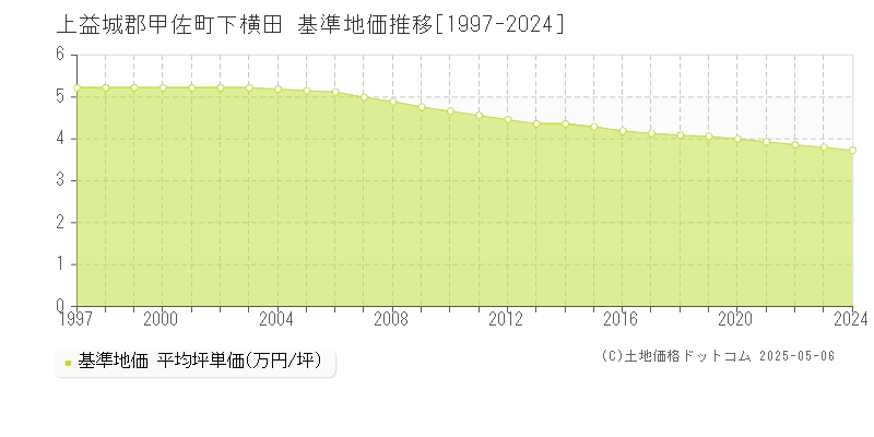 下横田(上益城郡甲佐町)の基準地価推移グラフ(坪単価)[1997-2024年]