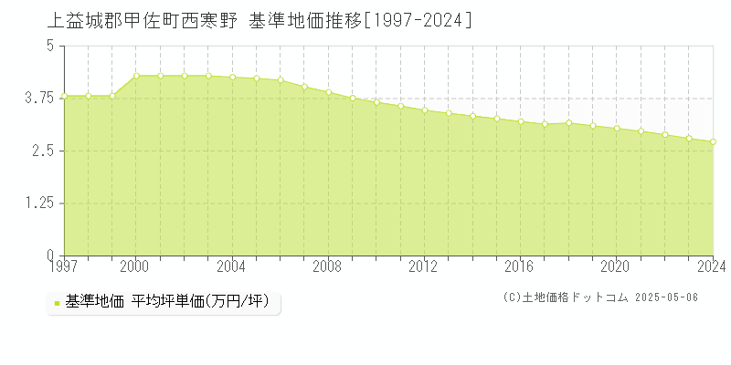 西寒野(上益城郡甲佐町)の基準地価推移グラフ(坪単価)[1997-2024年]